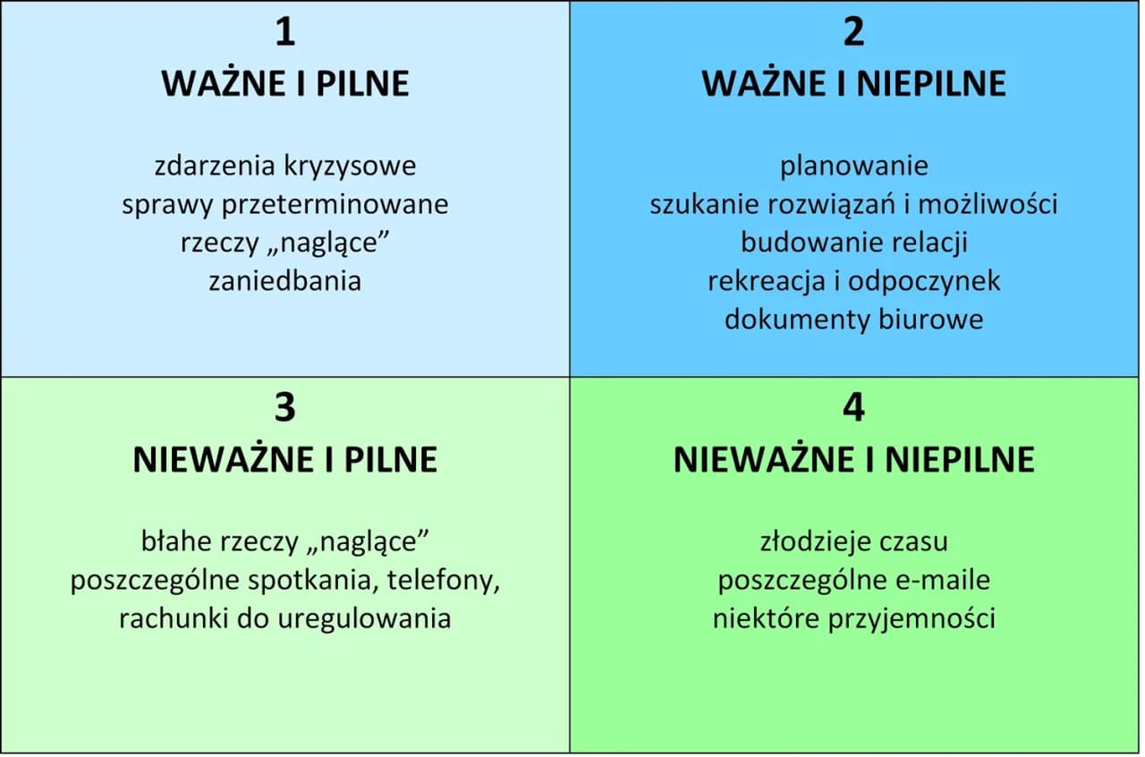 Matryca Eisenhowera – co to znaczy i jak skutecznie ją wykorzystać