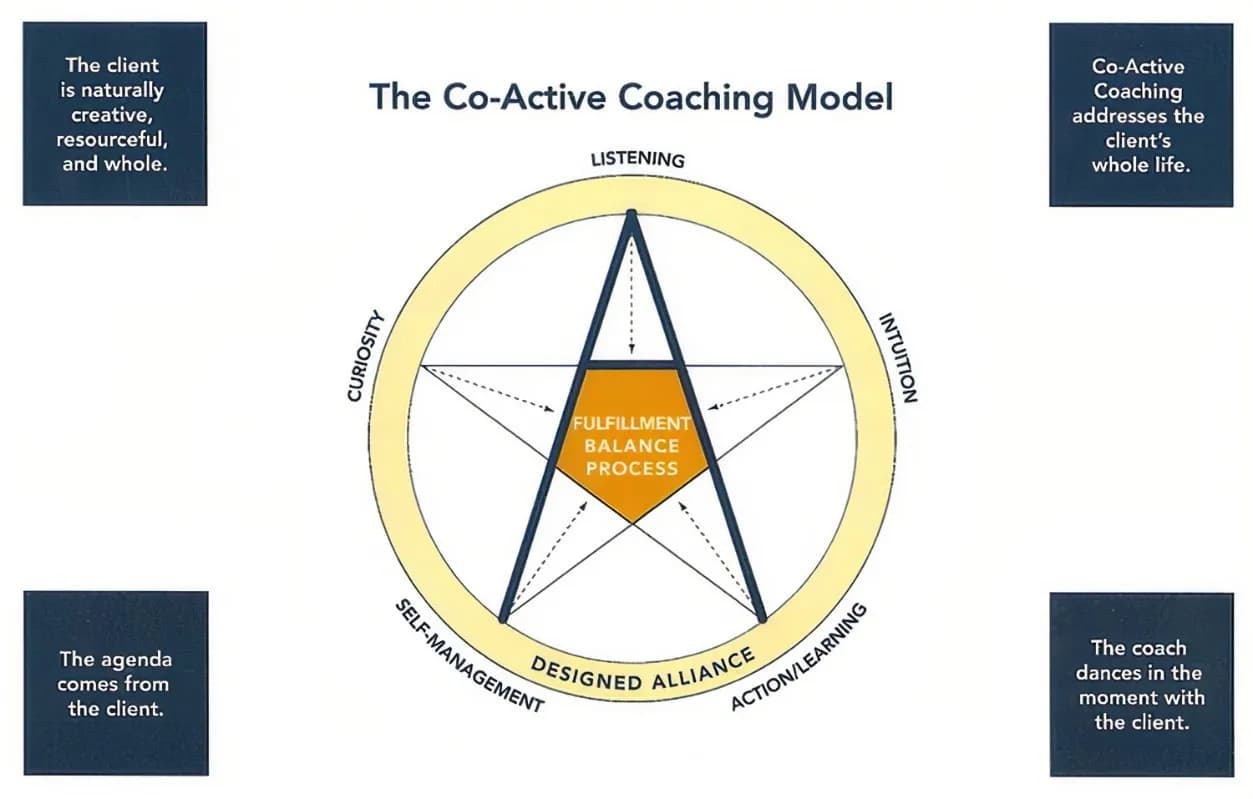 Co-Active Coaching Model: Kluczowe zasady i zastosowanie w praktyce