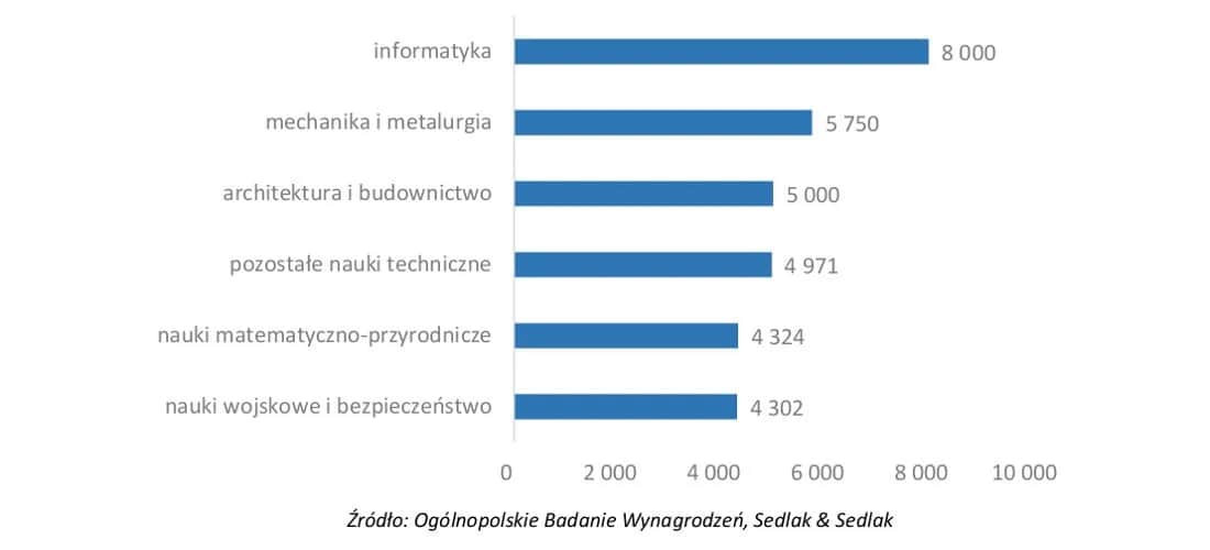 Ranking zarobków po studiach: które kierunki dają najwyższe wynagrodzenia?