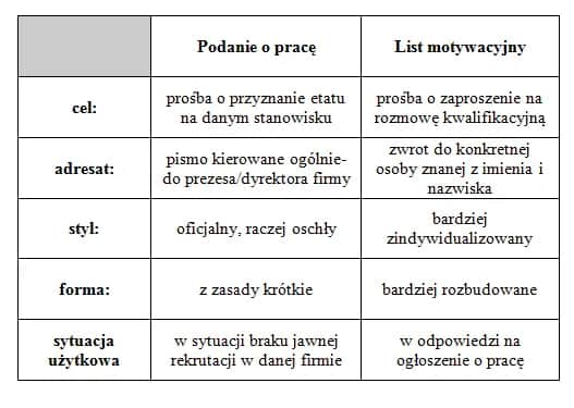Jak skutecznie napisać motywację do pracy, by zachwycić pracodawcę