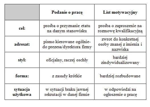 Jak skutecznie napisać motywację do pracy, by zachwycić pracodawcę