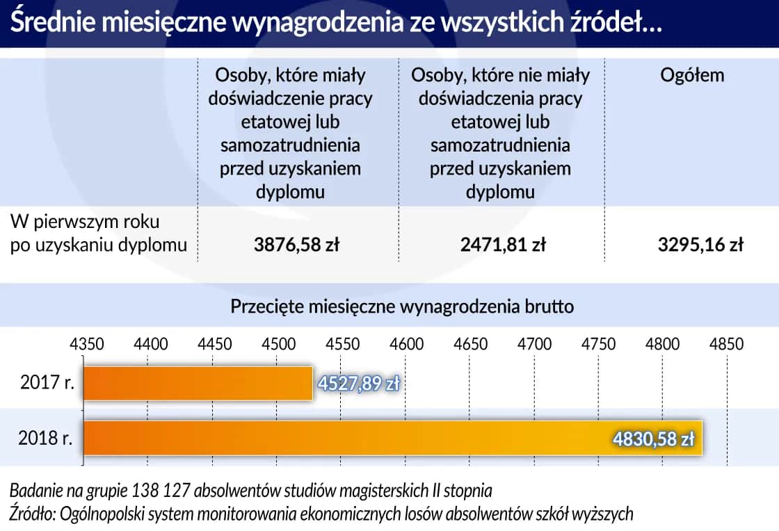 Bezrobocie po studiach: Dlaczego świeżi absolwenci mają trudności?