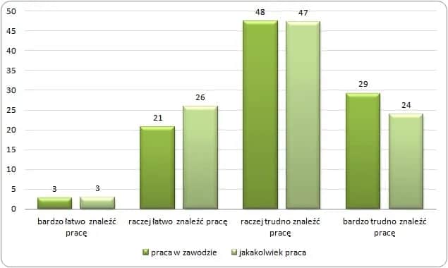 Ile osób po studiach pracuje w zawodzie? Zaskakujące statystyki i fakty