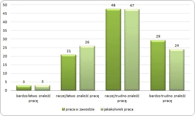 Ile osób po studiach pracuje w zawodzie? Zaskakujące statystyki i fakty
